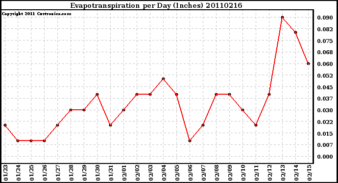 Milwaukee Weather Evapotranspiration per Day (Inches)