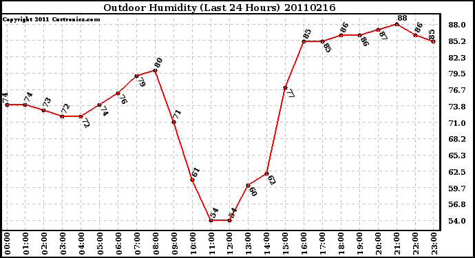 Milwaukee Weather Outdoor Humidity (Last 24 Hours)