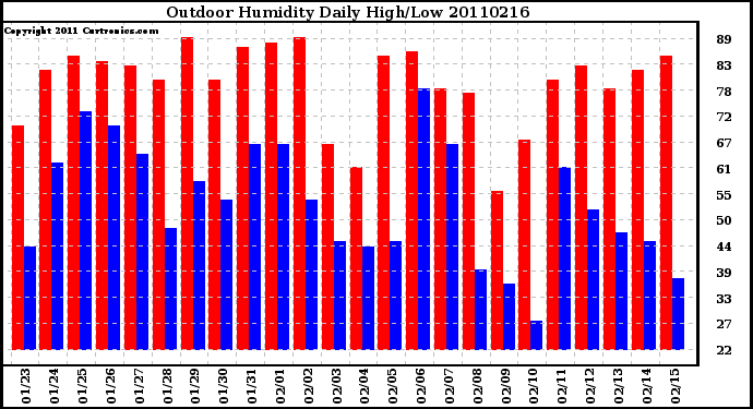 Milwaukee Weather Outdoor Humidity Daily High/Low