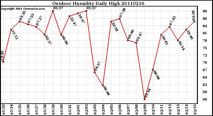 Milwaukee Weather Outdoor Humidity Daily High