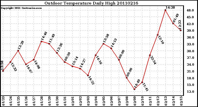 Milwaukee Weather Outdoor Temperature Daily High