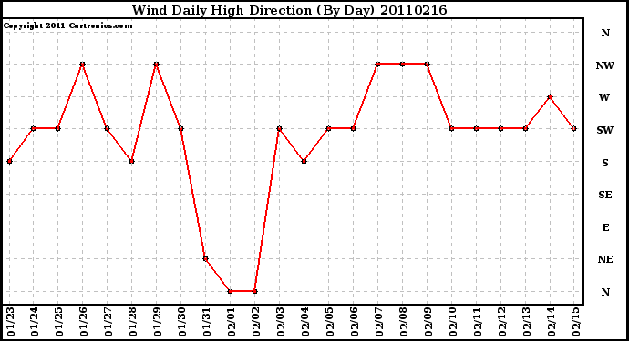 Milwaukee Weather Wind Daily High Direction (By Day)