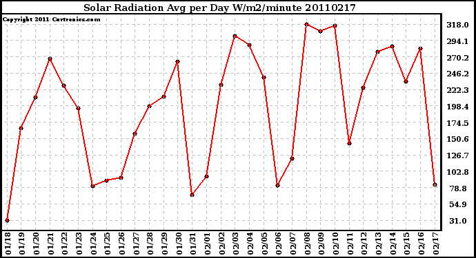 Milwaukee Weather Solar Radiation Avg per Day W/m2/minute