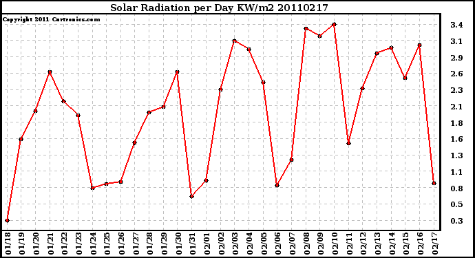 Milwaukee Weather Solar Radiation per Day KW/m2