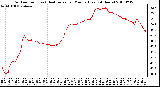 Milwaukee Weather Outdoor Temp (vs) Heat Index per Minute (Last 24 Hours)