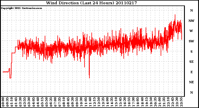 Milwaukee Weather Wind Direction (Last 24 Hours)