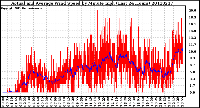 Milwaukee Weather Actual and Average Wind Speed by Minute mph (Last 24 Hours)