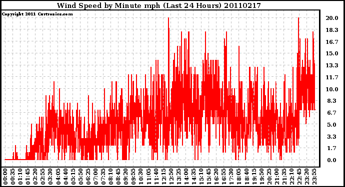 Milwaukee Weather Wind Speed by Minute mph (Last 24 Hours)