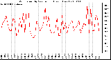 Milwaukee Weather Wind Speed by Minute mph (Last 1 Hour)