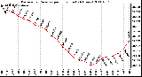 Milwaukee Weather Barometric Pressure per Hour (Last 24 Hours)