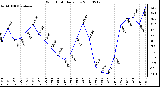 Milwaukee Weather Wind Chill Daily Low