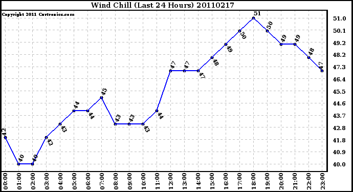 Milwaukee Weather Wind Chill (Last 24 Hours)