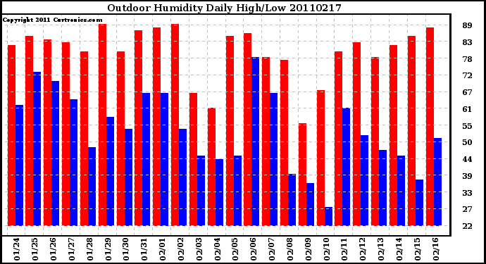 Milwaukee Weather Outdoor Humidity Daily High/Low