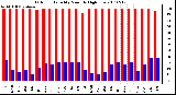 Milwaukee Weather Outdoor Humidity Monthly High/Low