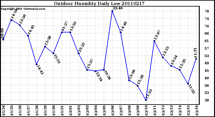 Milwaukee Weather Outdoor Humidity Daily Low