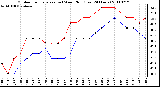 Milwaukee Weather Outdoor Temperature (vs) Wind Chill (Last 24 Hours)