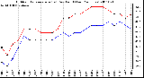 Milwaukee Weather Outdoor Temperature (vs) Dew Point (Last 24 Hours)