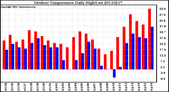 Milwaukee Weather Outdoor Temperature Daily High/Low