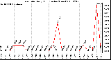 Milwaukee Weather Rain Rate Daily High (Inches/Hour)