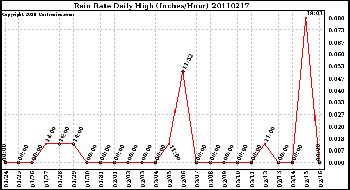 Milwaukee Weather Rain Rate Daily High (Inches/Hour)