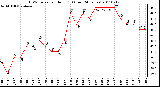 Milwaukee Weather THSW Index per Hour (F) (Last 24 Hours)