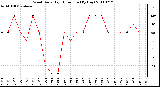 Milwaukee Weather Wind Daily High Direction (By Day)