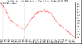 Milwaukee Weather Outdoor Temp (vs) Heat Index per Minute (Last 24 Hours)