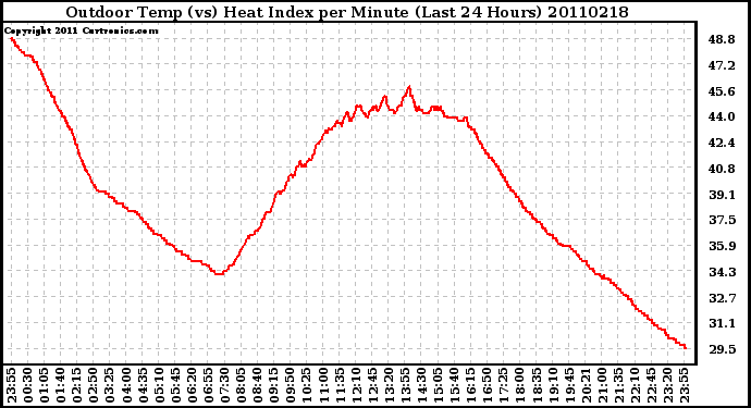 Milwaukee Weather Outdoor Temp (vs) Heat Index per Minute (Last 24 Hours)