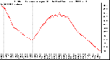 Milwaukee Weather Outdoor Temperature per Minute (Last 24 Hours)