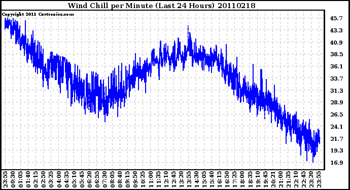 Milwaukee Weather Wind Chill per Minute (Last 24 Hours)