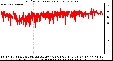 Milwaukee Weather Wind Direction (Last 24 Hours)