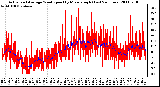 Milwaukee Weather Actual and Average Wind Speed by Minute mph (Last 24 Hours)