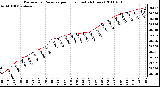 Milwaukee Weather Barometric Pressure per Hour (Last 24 Hours)