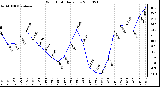 Milwaukee Weather Wind Chill Daily Low