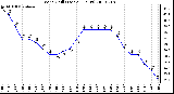 Milwaukee Weather Wind Chill (Last 24 Hours)