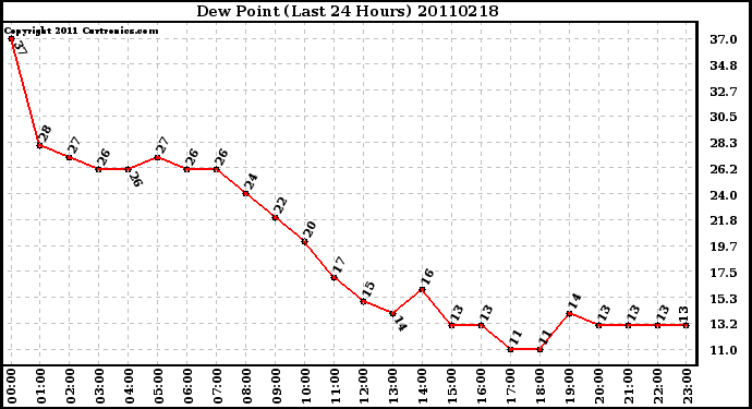 Milwaukee Weather Dew Point (Last 24 Hours)