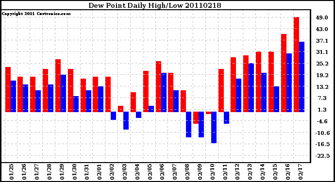 Milwaukee Weather Dew Point Daily High/Low