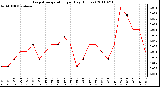 Milwaukee Weather Evapotranspiration per Day (Inches)