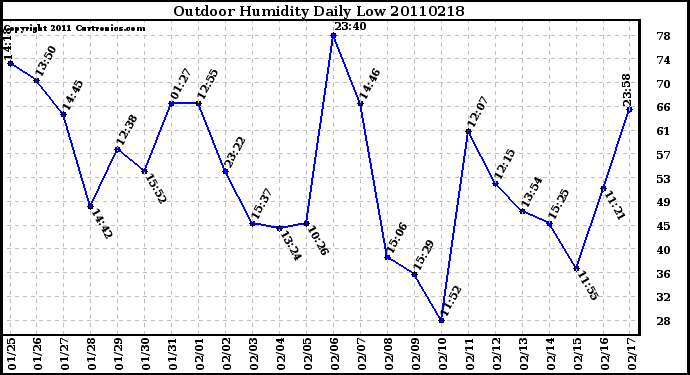 Milwaukee Weather Outdoor Humidity Daily Low