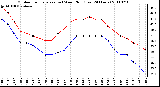 Milwaukee Weather Outdoor Temperature (vs) Wind Chill (Last 24 Hours)