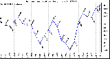 Milwaukee Weather Outdoor Temperature Daily Low