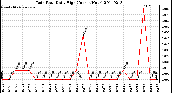 Milwaukee Weather Rain Rate Daily High (Inches/Hour)