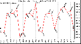 Milwaukee Weather Solar Radiation Daily High W/m2