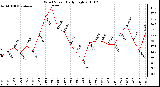 Milwaukee Weather Wind Speed Daily High