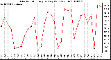 Milwaukee Weather Solar Radiation Avg per Day W/m2/minute