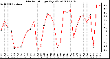 Milwaukee Weather Solar Radiation per Day KW/m2