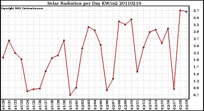 Milwaukee Weather Solar Radiation per Day KW/m2