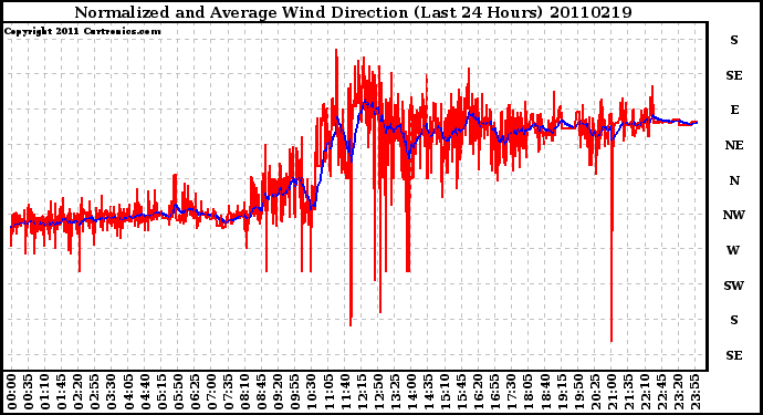 Milwaukee Weather Normalized and Average Wind Direction (Last 24 Hours)