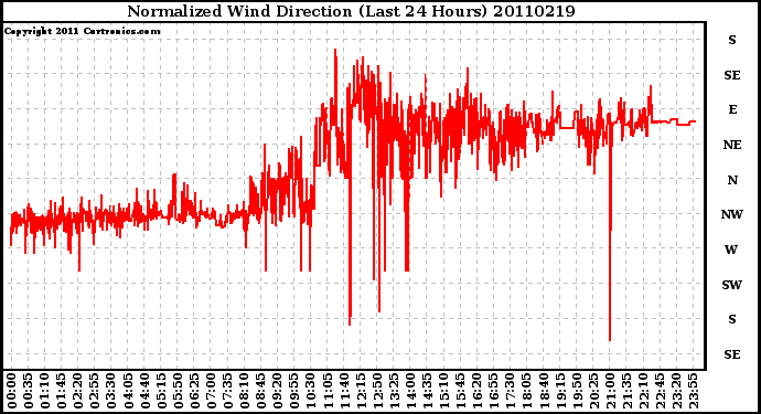 Milwaukee Weather Normalized Wind Direction (Last 24 Hours)