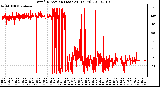 Milwaukee Weather Wind Direction (Last 24 Hours)